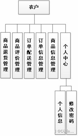 基于微信小程序的助农扶贫电商系统