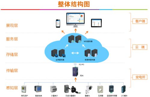 关于江苏华西售电公司运维系统的研究与应用