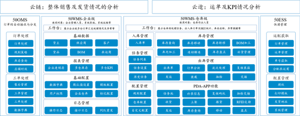 B2C电商数字化仓配一体运营的机遇与挑战