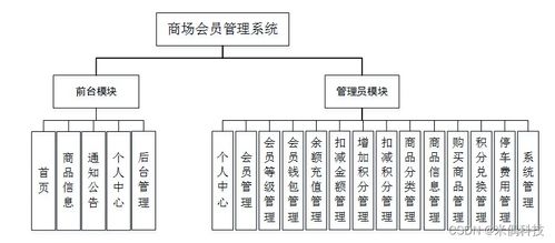 ssmjava商场会员管系统ni54q 应对计算机毕业设计困难的解决方案